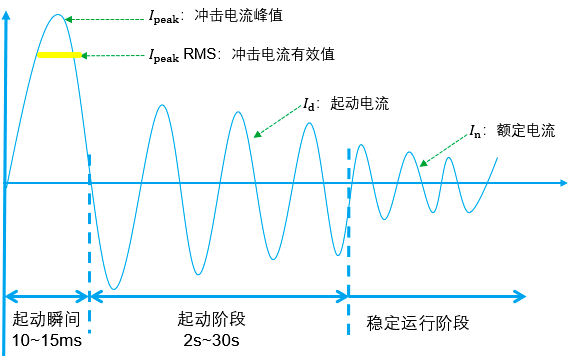 電動機直接起動時的電流曲線 電動機直接起動時的電流曲線