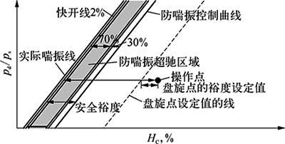 防喘振控制曲線示意 防喘振控制曲線示意