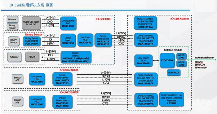 IO-Link應用解決方案框圖 IO-Link應用解決方案框圖