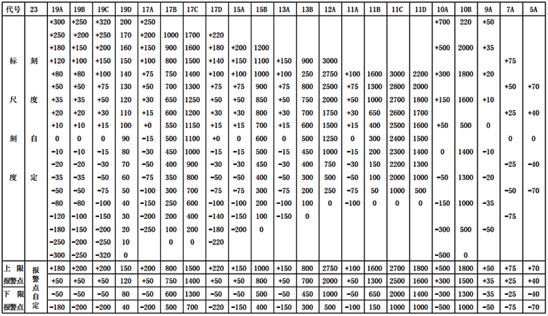 電接點(diǎn)水位計(jì)對(duì)應(yīng)的標(biāo)尺刻度和報(bào)警值 電接點(diǎn)水位計(jì)對(duì)應(yīng)的標(biāo)尺刻度和報(bào)警值