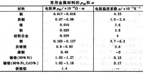 常用金屬材料的ρ20和α數據 常用金屬材料的ρ20和α數據