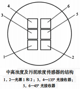 中高濁度及污泥濃度傳感器的結構 中高濁度及污泥濃度傳感器的結構