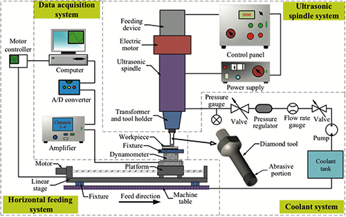 旋轉超聲波系統 旋轉超聲波系統