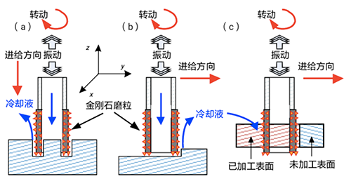 旋轉超聲波加工原理 旋轉超聲波加工原理