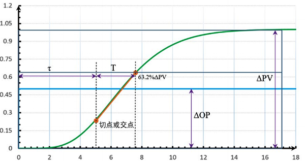 PV值變化63.2% PV值變化63.2%
