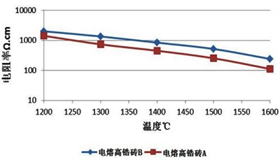 兩種電熔高鋯磚材料高溫體積電阻率 兩種電熔高鋯磚材料高溫體積電阻率