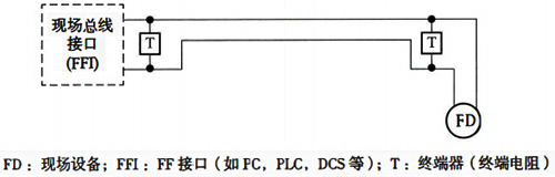 現場造成網段回路結構 現場造成網段回路結構