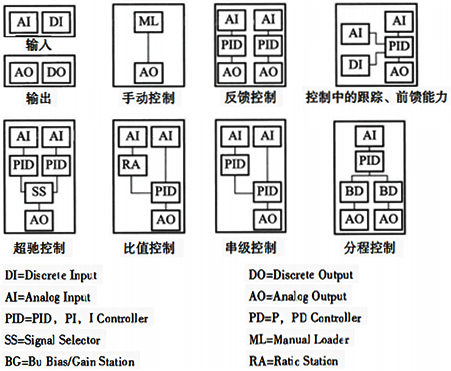 由標準功能塊組成的幾種控制系統 由標準功能塊組成的幾種控制系統