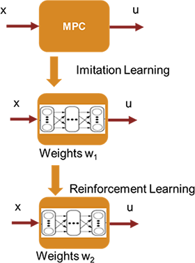 Reinforcement learning agent imitate MPC Reinforcement learning agent imitate MPC