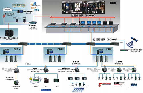 集散控制系統的結構原理框圖 集散控制系統的結構原理框圖
