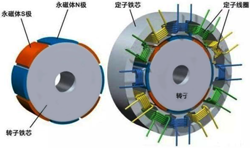 同步機的結構 同步機的結構