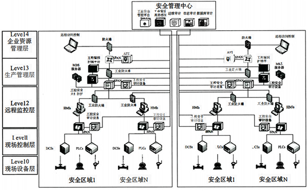 工控安全設備的部署方案 工控安全設備的部署方案
