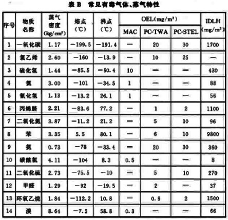 GB/T50493-2019 GB/T50493-2019
