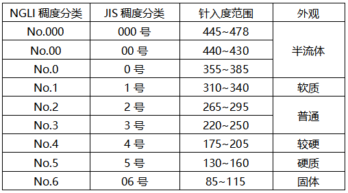 針入度分為九個牌號 針入度分為九個牌號