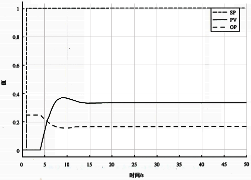 基準自衡對象Kc=0.25時設定值階躍響應 基準自衡對象Kc=0.25時設定值階躍響應