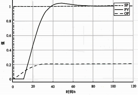 K/T/τ=5/0.1s/10s和Kc/TI=0.001/0.1s設(shè)定值階躍響應(yīng) K/T/τ=5/0.1s/10s和Kc/TI=0.001/0.1s設(shè)定值階躍響應(yīng)