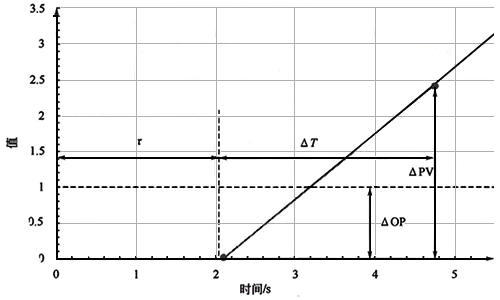 積分對象響應曲線 積分對象響應曲線