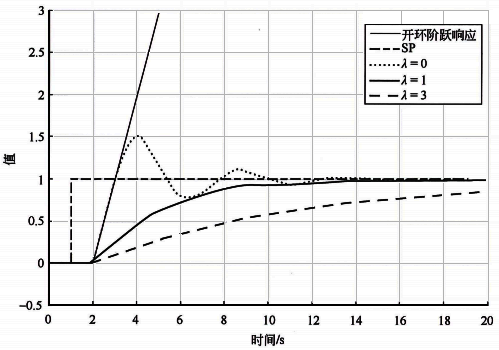 基準積分對象不同λ的設定值階躍響應 基準積分對象不同λ的設定值階躍響應