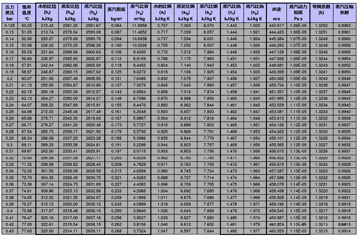 飽和蒸汽壓力與溫度對照表 飽和蒸汽壓力與溫度對照表
