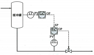 緩沖罐液位串級控制 緩沖罐液位串級控制