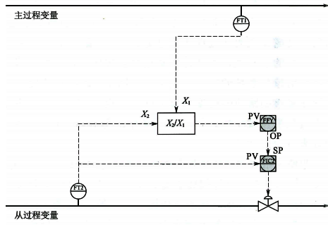 常見的比值控制策略 常見的比值控制策略