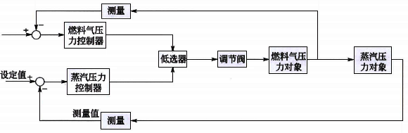蒸汽壓力與燃料氣壓力的超馳控制系統(tǒng) 蒸汽壓力與燃料氣壓力的超馳控制系統(tǒng)
