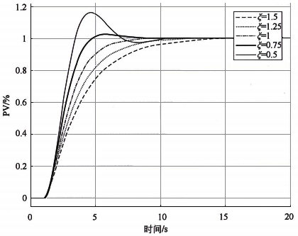 不同ξ時二階系統(tǒng)的階躍響應(yīng)曲線 不同ξ時二階系統(tǒng)的階躍響應(yīng)曲線