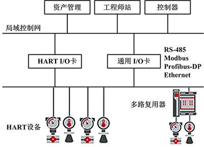 HART設(shè)備信息向上位控制系統(tǒng)傳送 HART設(shè)備信息向上位控制系統(tǒng)傳送