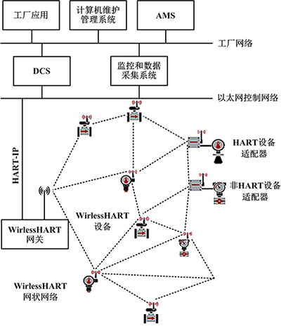 WirelessHART系統(tǒng)結(jié)構(gòu) WirelessHART系統(tǒng)結(jié)構(gòu)