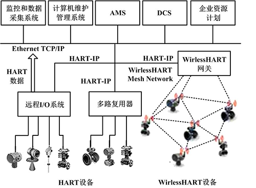 HART設(shè)備信息通過HART-IP向上位控制系統(tǒng)傳送 HART設(shè)備信息通過HART-IP向上位控制系統(tǒng)傳送