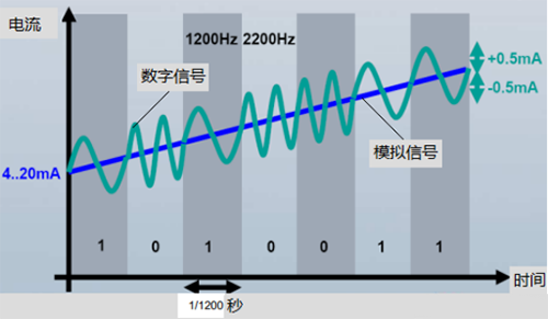 疊加在模擬信號上的HART數字信號 疊加在模擬信號上的HART數字信號