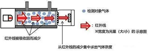 紅外氣體探測(cè)器工作原理 紅外氣體探測(cè)器工作原理