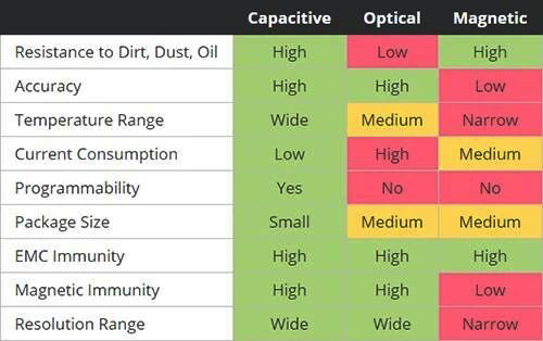 電容式、光學式和磁式技術的關鍵性能指標比較