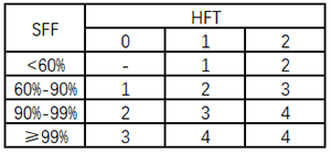 IEC61508中對B類設備的結構約束要求 IEC61508中對B類設備的結構約束要求
