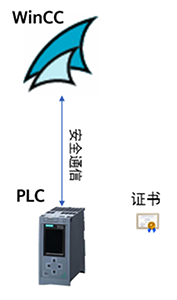 WinCC和PLC通信通過安全證書實現加密 WinCC和PLC通信通過安全證書實現加密