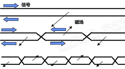 使用雙絞線起到了自屏蔽作用 使用雙絞線起到了自屏蔽作用