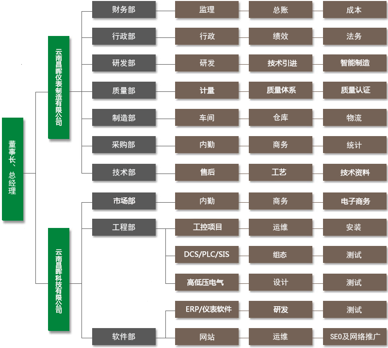 昌暉儀表組織機構