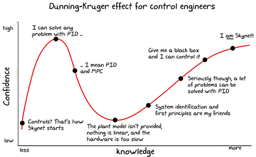 控制工程師隨著知識的積累對PID控制的認知變化 控制工程師隨著知識的積累對PID控制的認知變化