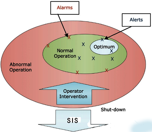 提示(Alert)是在正常操作范圍之內 提示(Alert)是在正常操作范圍之內