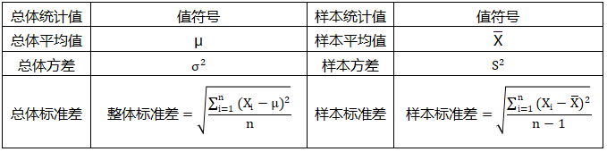 平均值、方差、標準差在“總體”和“樣本”符號系統區別