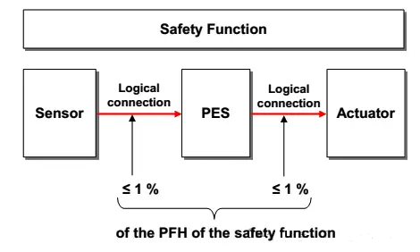 對安全通信的基本要求 對安全通信的基本要求