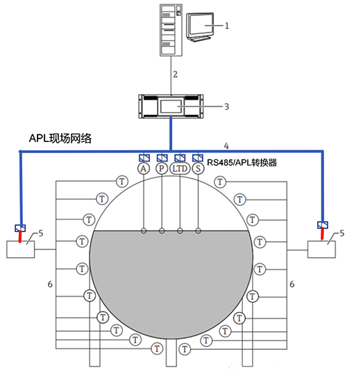 使用RS485/APL轉換器，將RS485數據轉換為APL以太網數據