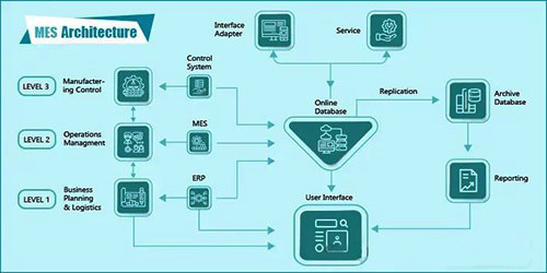 制造執行系統架構 制造執行系統架構