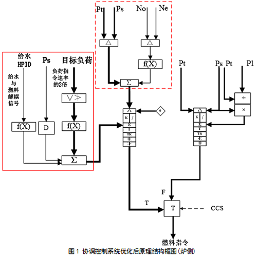 協調控制系統優化后原理結構框圖(爐側) 協調控制系統優化后原理結構框圖(爐側)