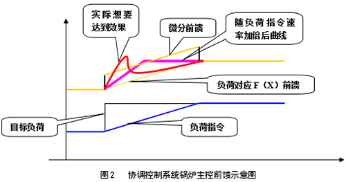 協調控制系統鍋爐主控前饋示意圖 協調控制系統鍋爐主控前饋示意圖