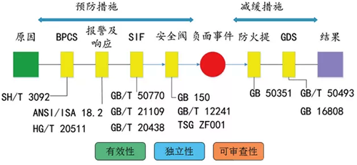 根據(jù)化工項目所在行業(yè)特點，合理選擇適用的國家、行業(yè)、團體標準規(guī)范和技術要求
