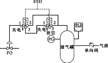 切斷閥FO、雙電磁閥、失電聯(lián)鎖FC打開