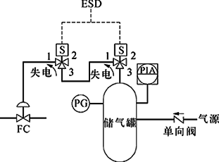 切斷閥FC、雙電磁閥、失電聯(lián)鎖FC打開