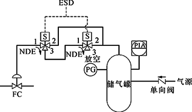 切斷閥FC、雙電磁閥、得電聯(lián)鎖FC打開