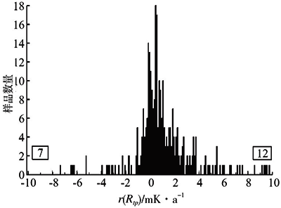 以水三相點溫度變化率為索引的樣本直方 以水三相點溫度變化率為索引的樣本直方